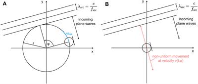 Direction of arrival estimation using the rotating equatorial <mark class="highlighted">microphone</mark>